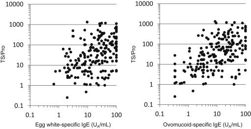 Correlation between specific IgE and the TS/Pro. Ovomucoid-specific IgE ...