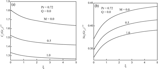 Effect of magnetic field on (a) skin friction and (b) heat transfer ...