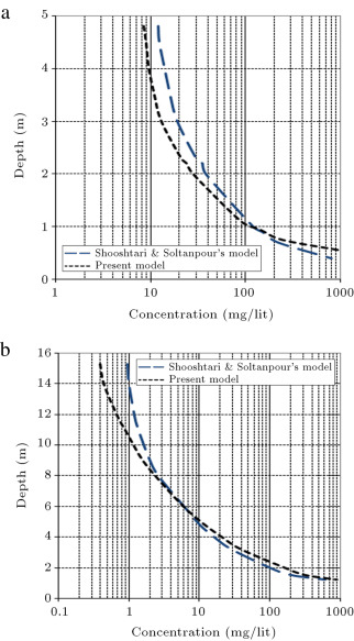 Comparison of concentration profile between present model with Jazayeri ...