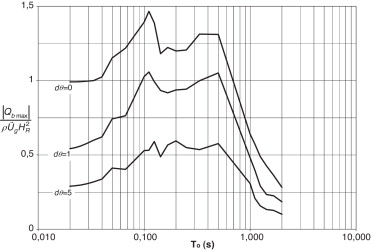 Efecto de la rotación de la base en la respuesta sísmica espectral de un muro ...