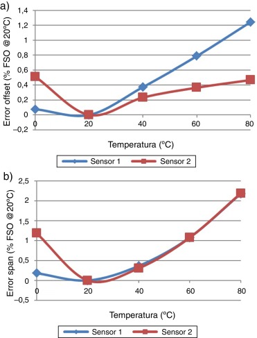 a) Errores en las salidas de los sensores debido a la dependencia térmica del ...
