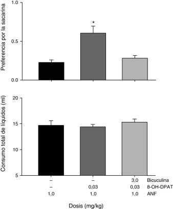 Resultados de las pruebas de combinación con una dosis de 8-OH-DPAT (0.03mg/kg) ...