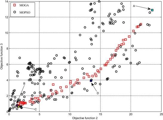 Pareto fronts of objective functions 2 and 3 for the inverted pendulum system.