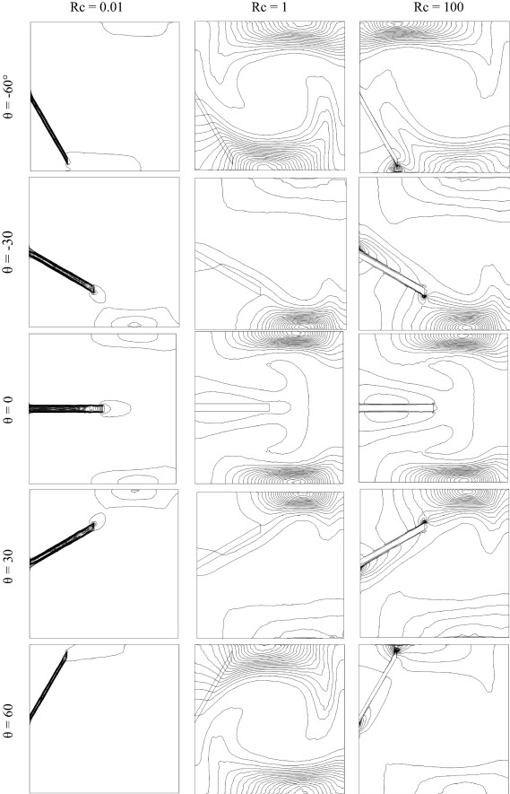 Local entropy generation due to heat transfer in z=0.5 plan at different ...