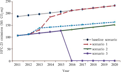 Prediction of HFC-23 emissions in China from 2011 to 2020