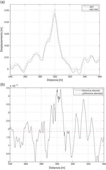 (a) Comparación de la elevación en el 2.o soporte a 250km/h y (b) diferencia en ...