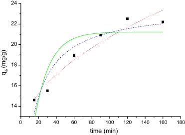 Kinetics curve adsorption of the MB on WAM. MB concentration of 50mg/L, 0.05g ...