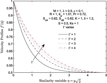 Velocity profiles f′(η) for different values of viscoelastic parameter Γ.