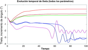 Evolución temporal de la oscilación temporal para una definición estocástica de ...