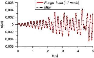 Resposta do 1.o modo (Loma Prieta).