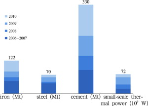 Phased-out backward production capacities during the 11th Five-Year Plan period