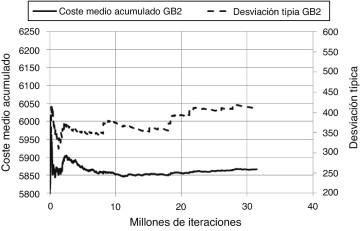 Evolución del coste medio acumulado y de la desviación típica de los óptimos ...