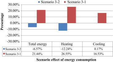 Comparison of energy consumption per unit floor area for heating and cooling in ...
