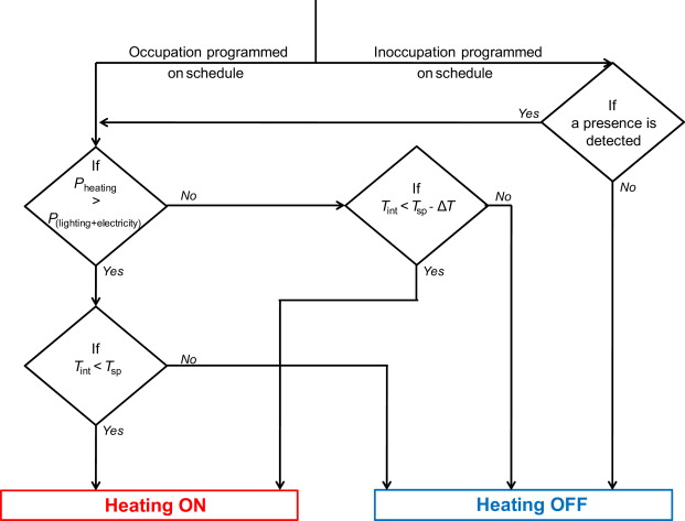 Algorithm for heating strategy.