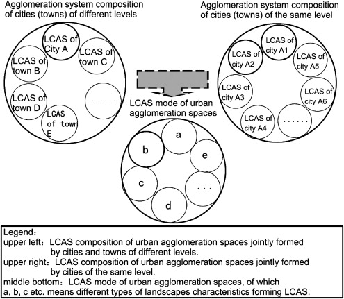 LCAS mode of space group of cities and towns.