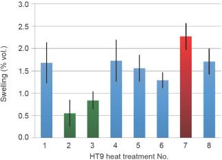 Reduced swelling behavior of optimized HT9 under heavy ion irradiation, as seen ...