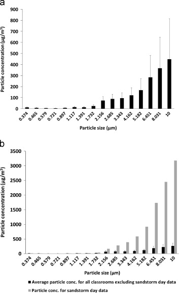 Particle mass concentrations for various particle sizes (a) for the entire ...