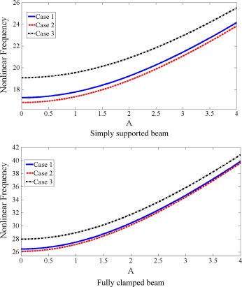 Effect of dimensionless amplitude on nonlinear frequency for different ...