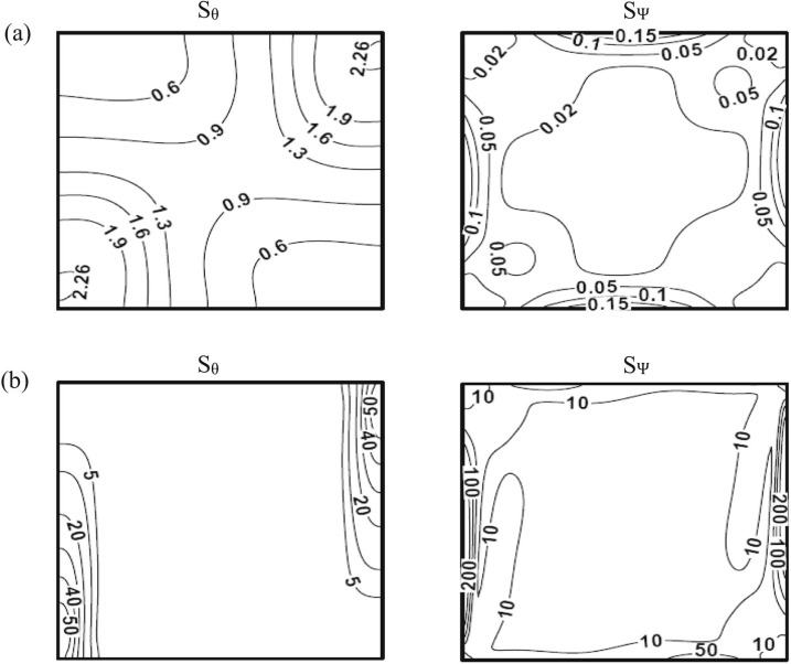 Local entropy generation due to heat transfer (Sθ) and fluid friction (SΨ) for ...