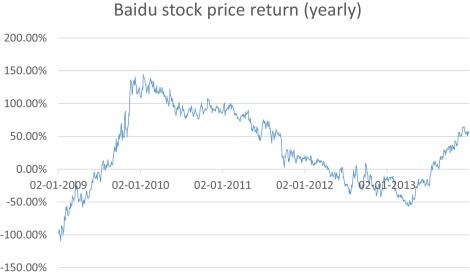 Yearly return of Baidus stock from 2009 to 2013.