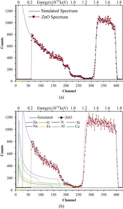 RBS spectrum of (a) ZnO and (b) typical nitrogen-doped ZnO thin films.