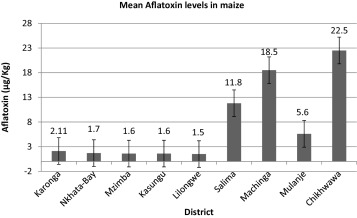 Average aflatoxin concentrations in maize in nine districts representing a cross ...