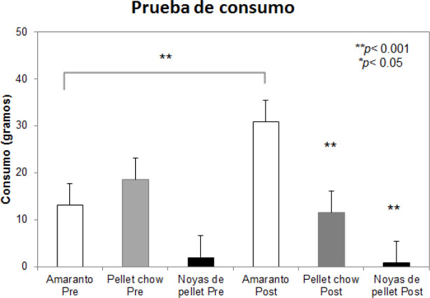 Consumo de cada alimento antes y después de las sesiones de consumo libre en la ...