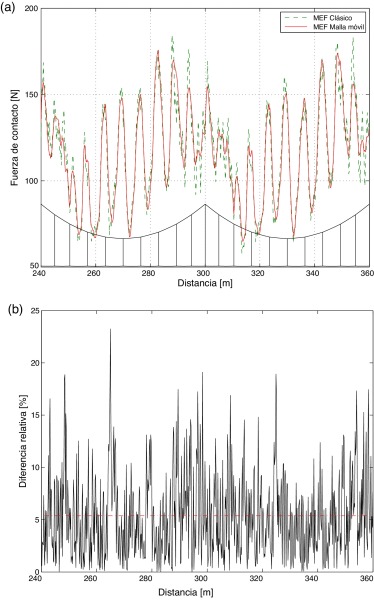 (a) Comparación de fuerzas de contacto a 250km/h (b) diferencia relativa entre ...