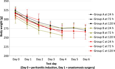 Pre- and postoperative bodyweights of all groups, after induction of ...