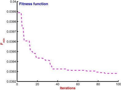 Fitness function plot for simultaneous tuning of input–output scaling factors of ...