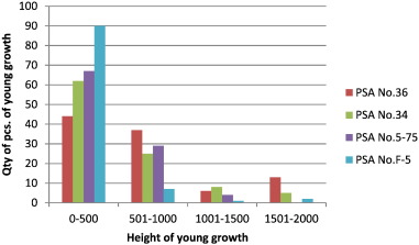 Distribution of the height of Korean pine young growth in four permanent study ...