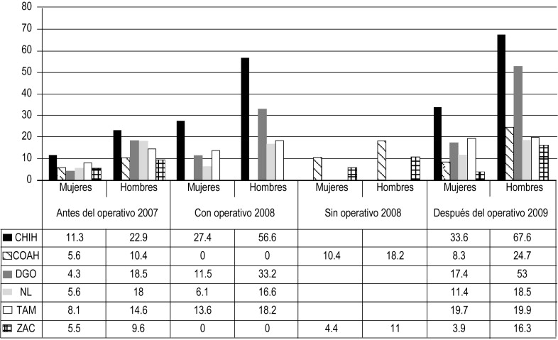 Defunciones con presunción de homicidio por sexo (%) y operativos militares en ...