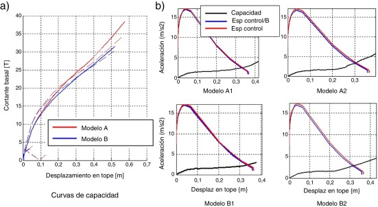 a) Capacidad sísmica de la estructura reforzada; b) Método del espectro de ...