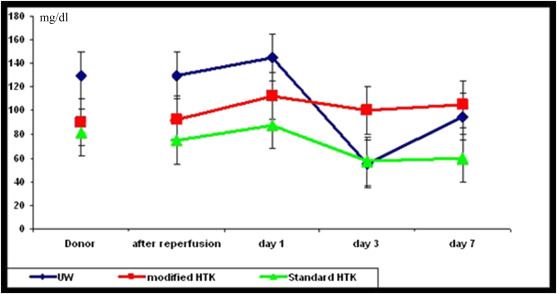 Mean values and standard deviations of serum glucose in three groups (UW, ...