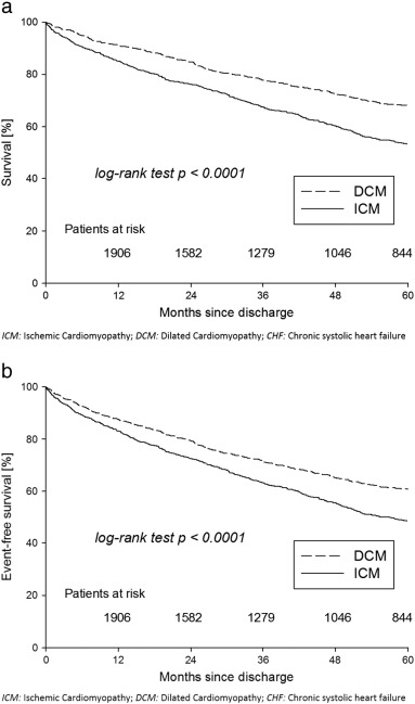 Kaplan–Meier survival curves: 5year follow up.a: Endpoint mortality. Survival ...