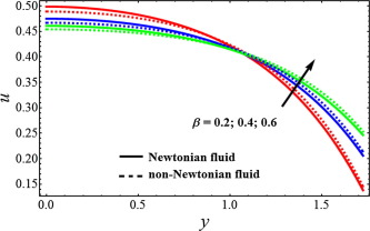 Velocity profile for different values of slip parameter (beta), when ...