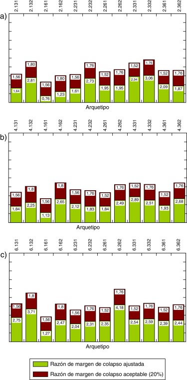 Valores de ACMR y ACMR20% para a) arquetipos de 2 niveles, b) arquetipos de 4 ...