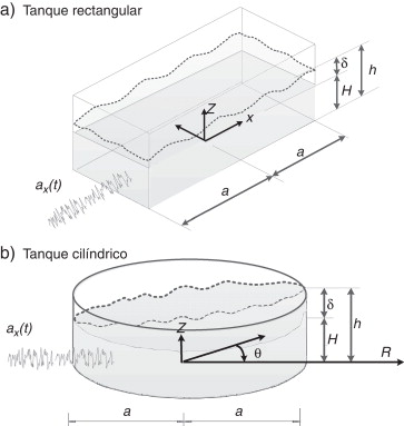 Configuración de los tanques de almacenamiento.
