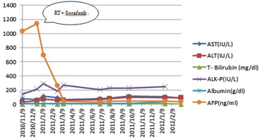 Changes in laboratory data over time after treatment with sorafenib and ...