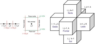Visualização 1D, 2D e 3D do elemento principal e seus 6 vizinhos.