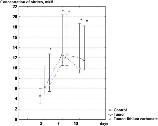 Dynamics of NO production by peritoneal macrophages, with hepatocellular ...
