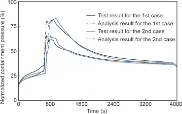 Containment pressure from test and analysis during large break LOCAs.