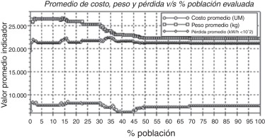Comportamiento de los valores de los indicadores de eficiencia de la población ...