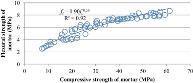 Correlation between flexural and compressive strengths of the investigated ...