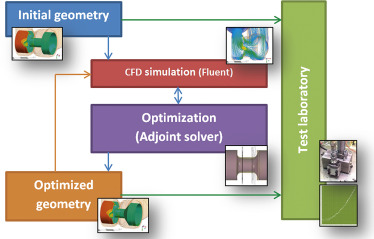 Process of the optimization.