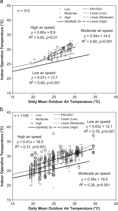 Scatter diagram of indoor operative temperatures at thermal neutrality and daily ...