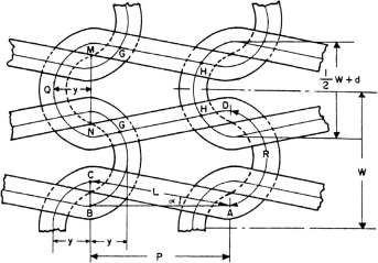 Loop shape of jersey knitted fabric by Benltoufa et al. [22].