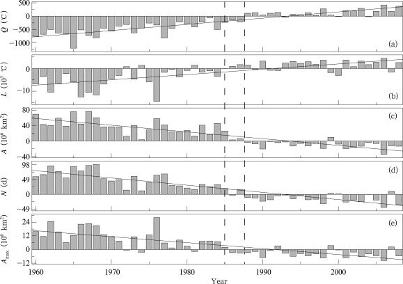 Yearly variations in main indices of RELTE for 1960–2009 (a) Q, (b) L, (c) A, ...