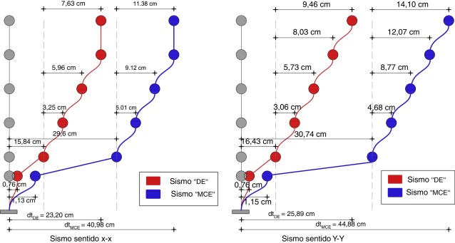 Desplazamientos laterales en centro de masas, en las direcciones X, Y del Bloque ...