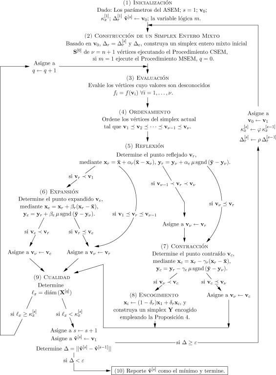 Diagrama del Algoritmo Simplex Entero Mixto.